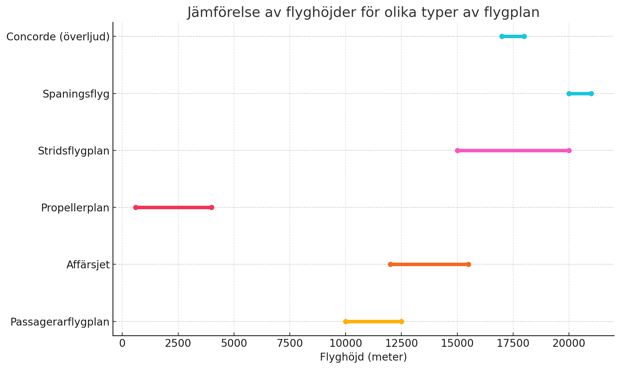 Diagram över flyghöjder